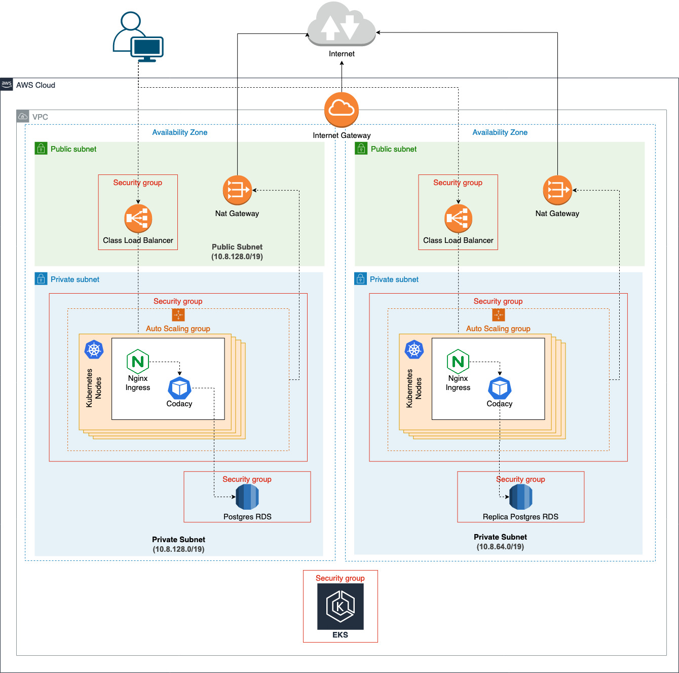 creating-a-kubernetes-cluster-on-aws-eks-vrogue