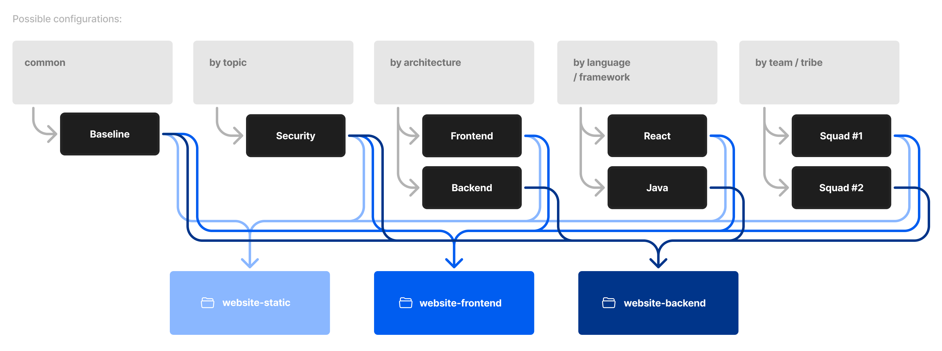 Coding standards strategies