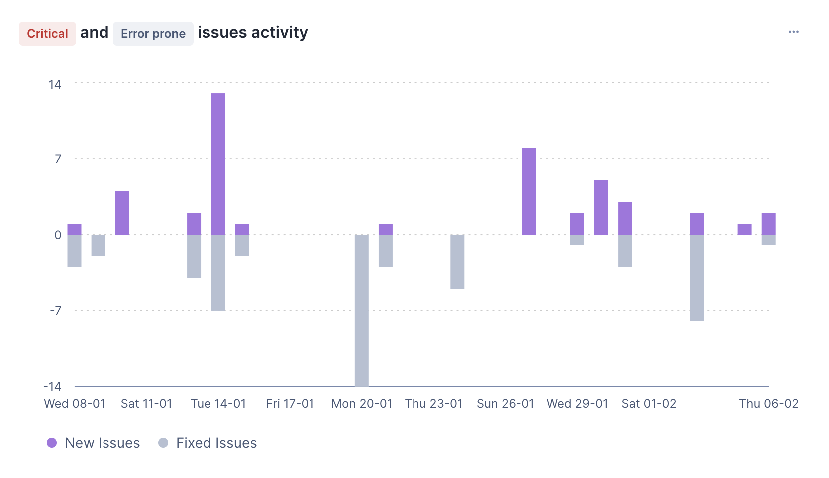 Issues activity