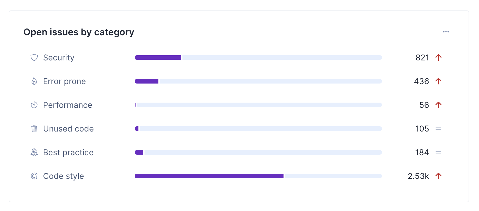 Open issues by category