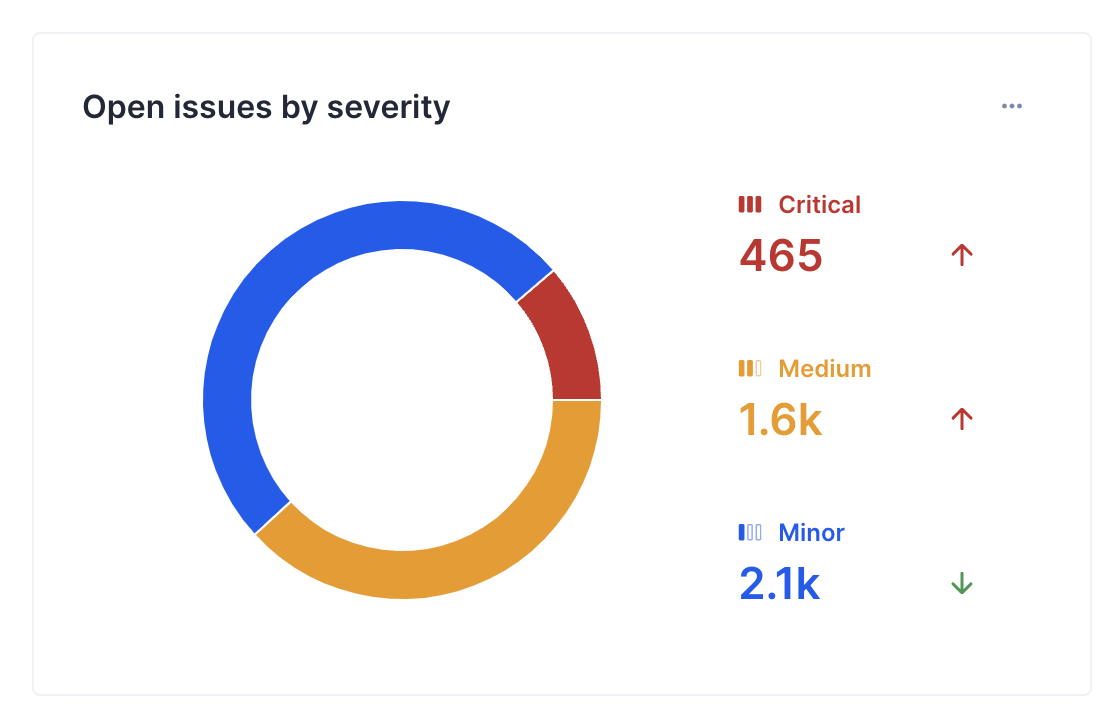 Open issues by severity