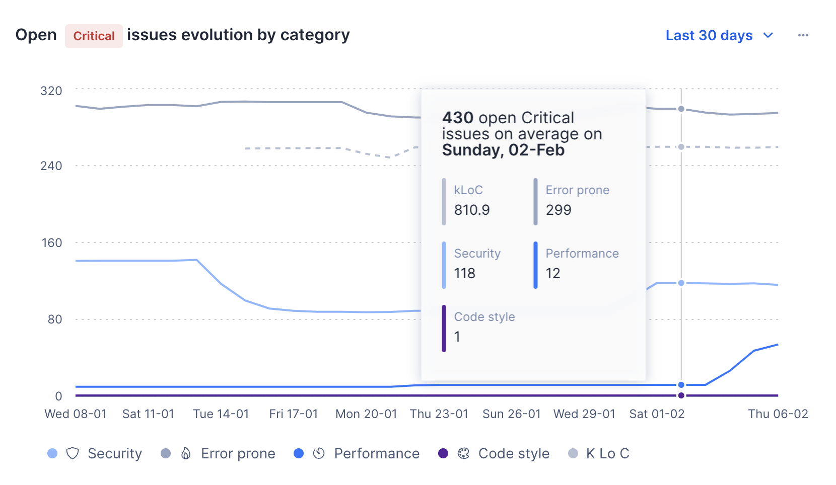 Open issues evolution by category