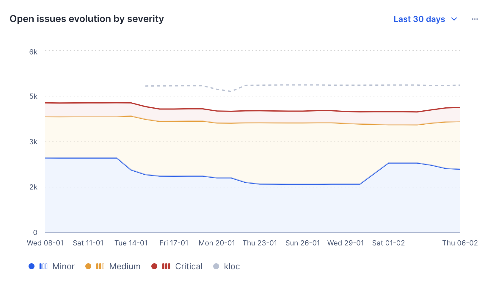 Open issues evolution by severity