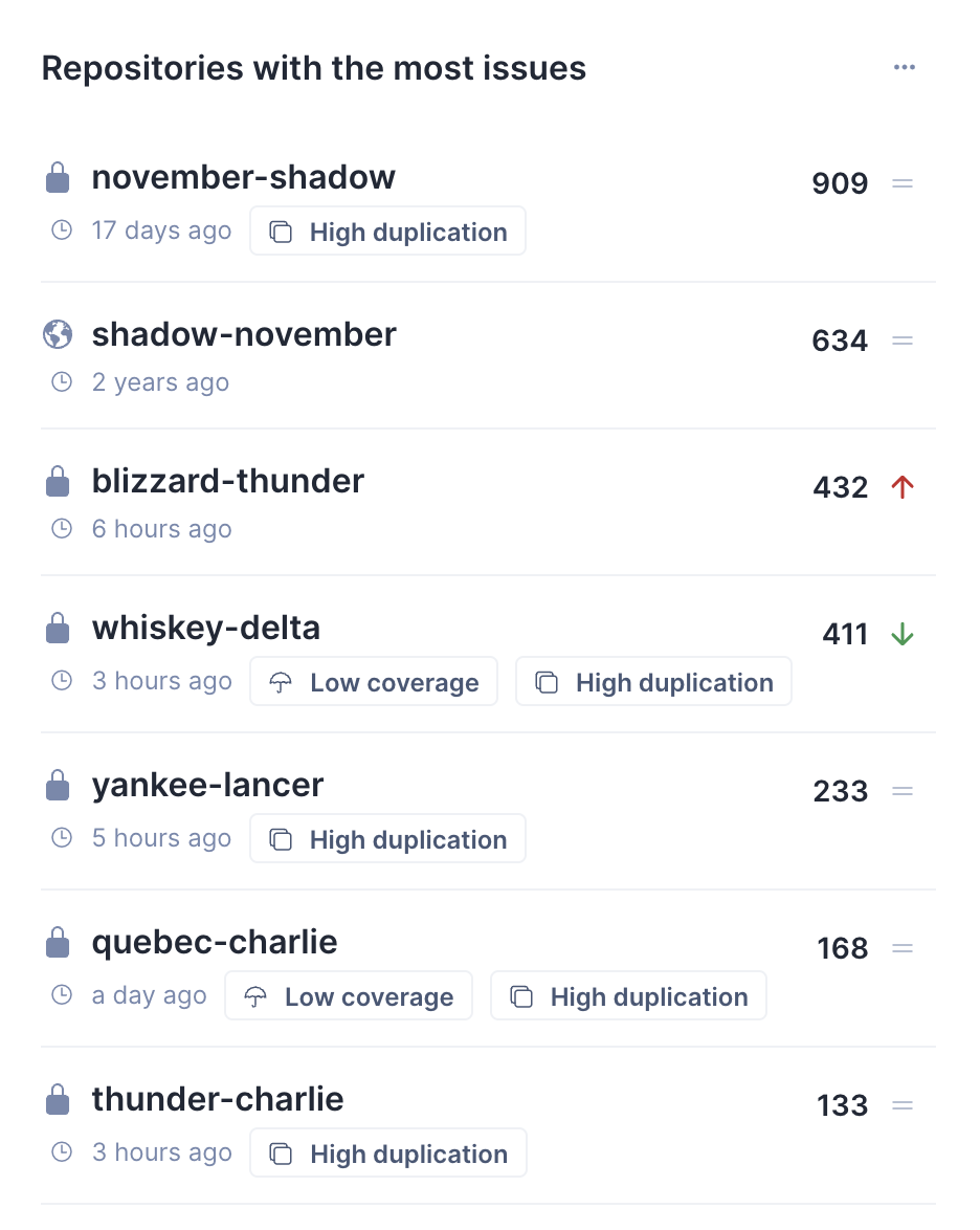 Open issues ranking