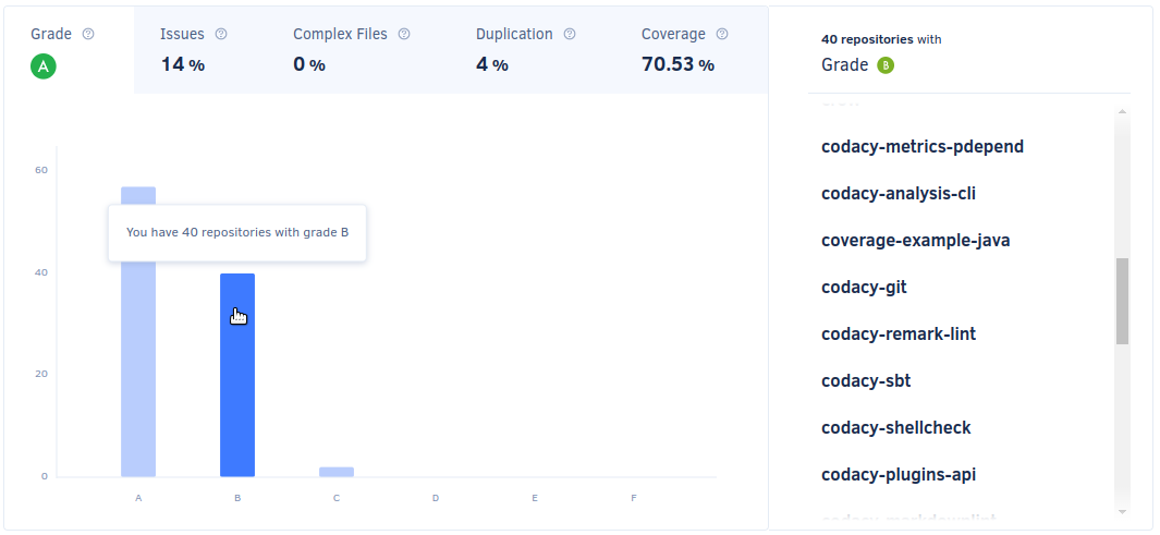 Overall quality chart with grouped repositories