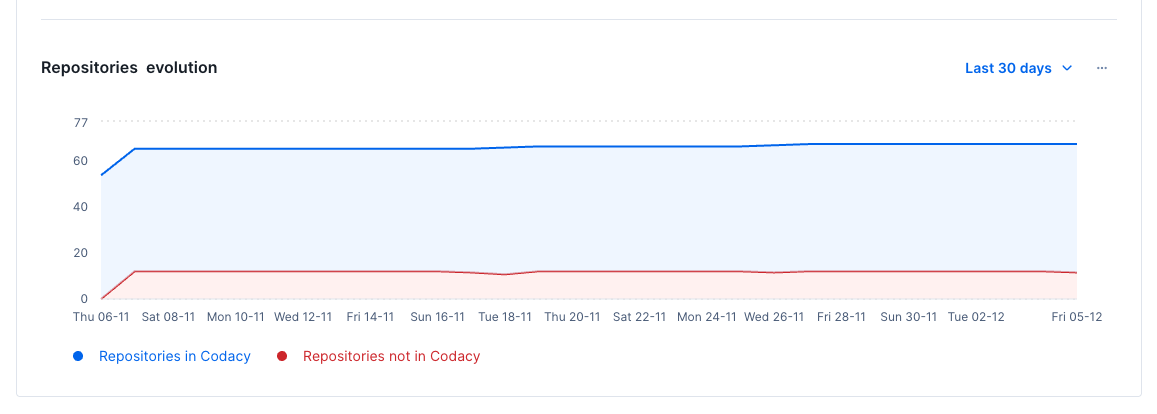Repositories evolution