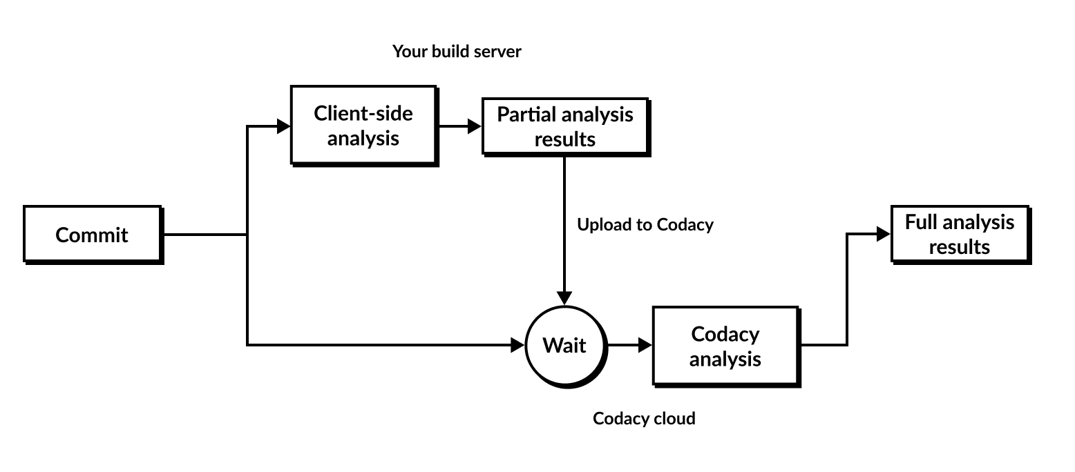 Client-side analysis flow