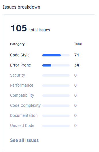 Issues breakdown