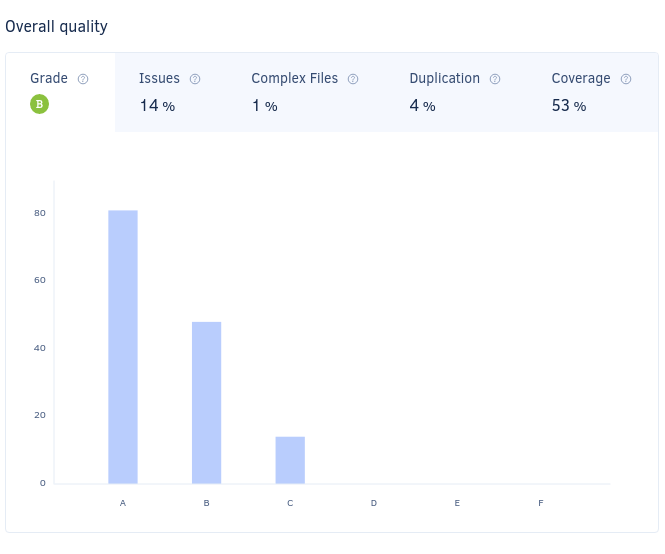 Overall quality chart with grouped repositories