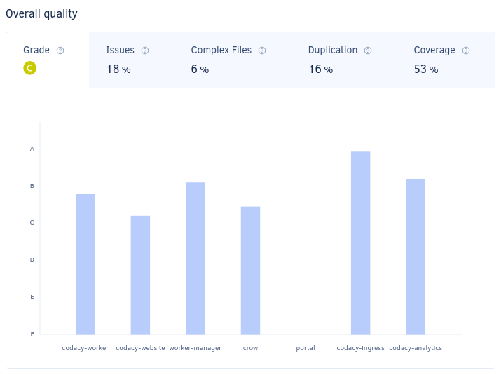 Overall quality chart